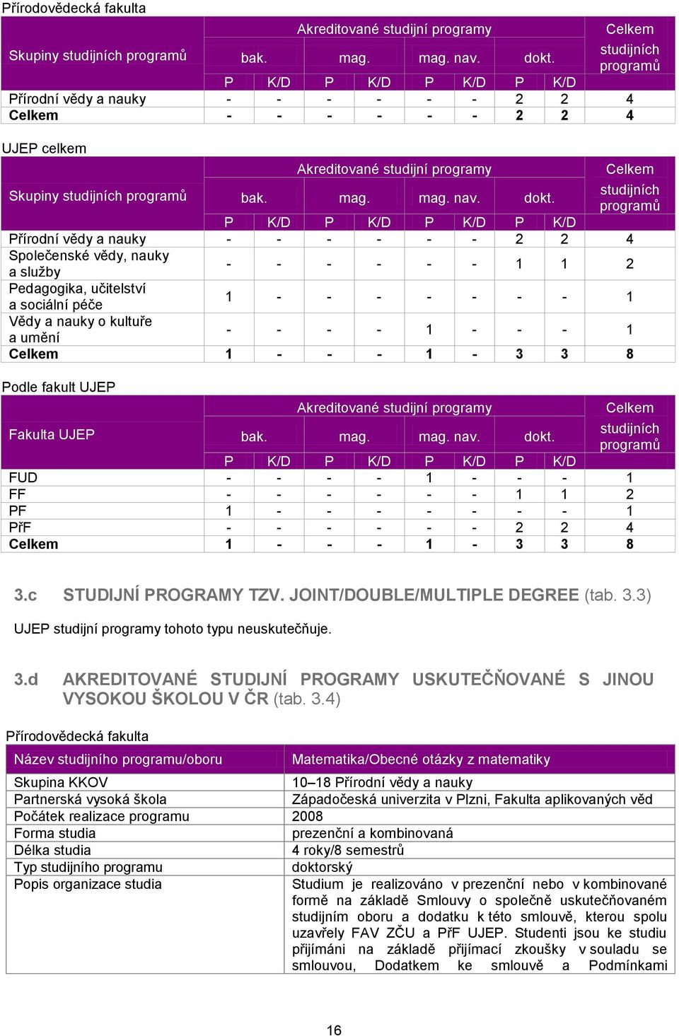 programů P K/D P K/D P K/D P K/D Přírodní vědy a nauky - - - - - - 2 2 4 Společenské vědy, nauky a služby - - - - - - 1 1 2 Pedagogika, učitelství a sociální péče 1 - - - - - - - 1 Vědy a nauky o