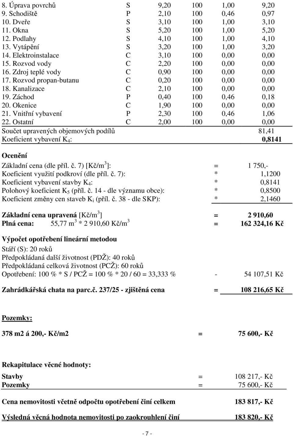 Kanalizace C 2,10 100 0,00 0,00 19. Záchod P 0,40 100 0,46 0,18 20. Okenice C 1,90 100 0,00 0,00 21. Vnitřní vybavení P 2,30 100 0,46 1,06 22.