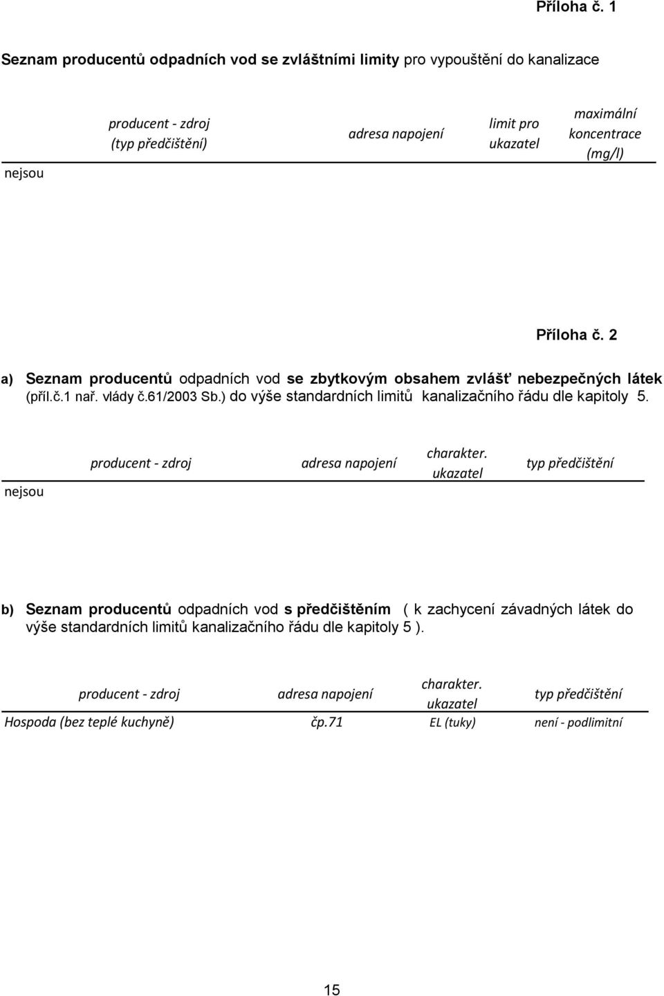 (mg/l)  2 a) Seznam producentů odpadních vod se zbytkovým obsahem zvlášť nebezpečných látek (příl.č.1 nař. vlády č.61/2003 Sb.