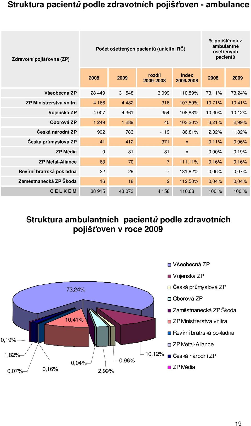 Oborová ZP 1 249 1 289 40 103,20% 3,21% 2,99% Česká národní ZP 902 783-119 86,81% 2,32% 1,82% Česká průmyslová ZP 41 412 371 x 0,11% 0,96% ZP Média 0 81 81 x 0,00% 0,19% ZP Metal-Aliance 63 70 7
