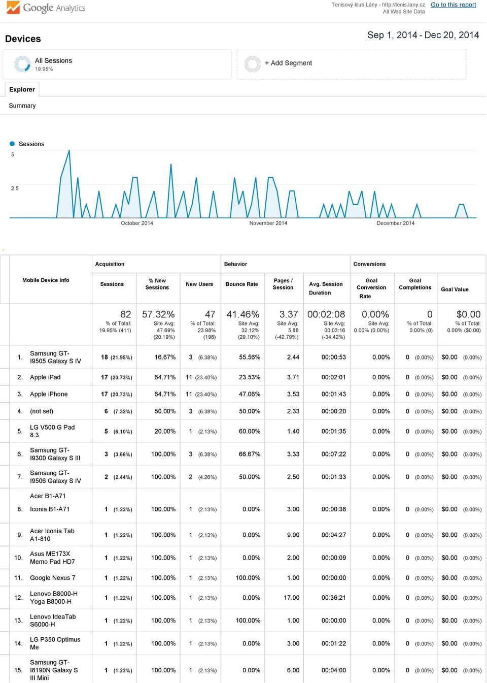 Session Duration Conversion Rate Completions Value 82 19.95% (411) 57.32% (20.19%) 47 23.98% (196) 41.46% (29.10%) 3.37 5.88 ( 42.79%) 00:02:08 00:03:16 ( 34.42%) 0.00% 0.00% 0 0.00% (0) $0.00 0.