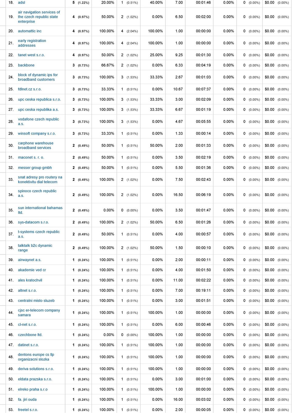 00% 2 (1.02%) 25.00% 9.25 00:01:30 0.00% 0 $0.00 23. backbone 3 (0.73%) 66.67% 2 (1.02%) 0.00% 6.33 00:04:19 0.00% 0 $0.00 24. block of dynamic ips for broadband customers 3 (0.73%) 100.00% 3 (1.