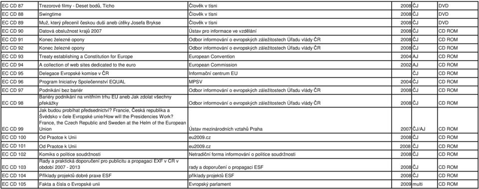 ROM EC CD 92 Konec železné opony Odbor informování o evropských záležitostech Úřadu vlády ČR 2008 ČJ CD ROM EC CD 93 Treaty establishing a Constitution for Europe European Convention 2004 AJ CD ROM