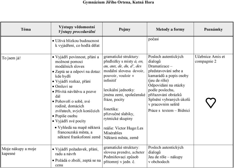 zvířatech, svých koníčcích Popíše osobu Vyjádří své pocity předložky s místy à, en, au, aux, de, du, d, des modální slovesa devoir, pouvoir, vouloir + infinitif jména zemí, společenské fráze, pocity