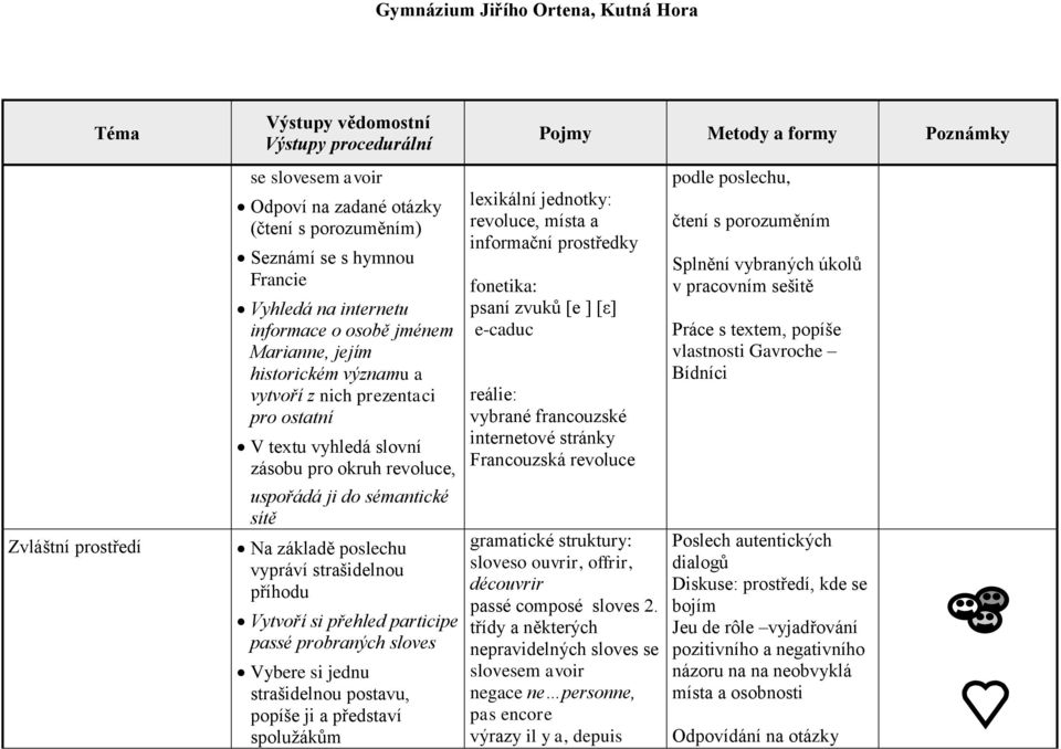 revoluce, čtení s porozuměním Práce s textem, popíše vlastnosti Gavroche Bídníci Zvláštní prostředí uspořádá ji do sémantické sítě Na základě poslechu vypráví strašidelnou příhodu Vytvoří si přehled