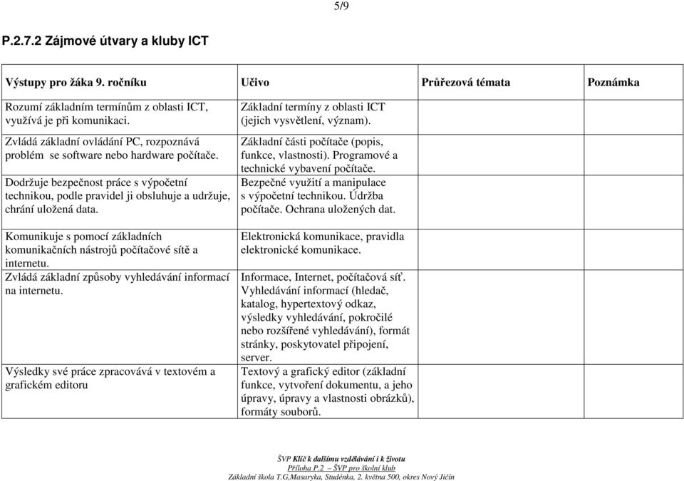 Komunikuje s pomocí základních komunikačních nástrojů počítačové sítě a internetu. Zvládá základní způsoby vyhledávání informací na internetu.