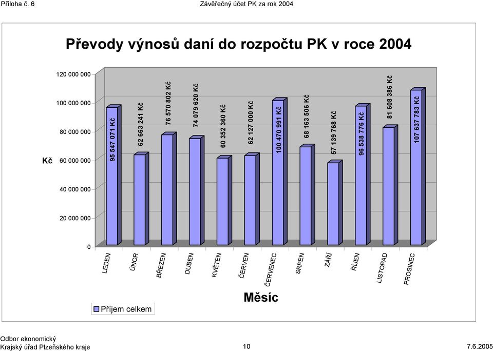 079 620 Kč 60 352 360 Kč 62 127 000 Kč 100 470 991 Kč 68 163 506 Kč 57 139 768 Kč 96 538 776 Kč 81 608 386 Kč 107 637 783