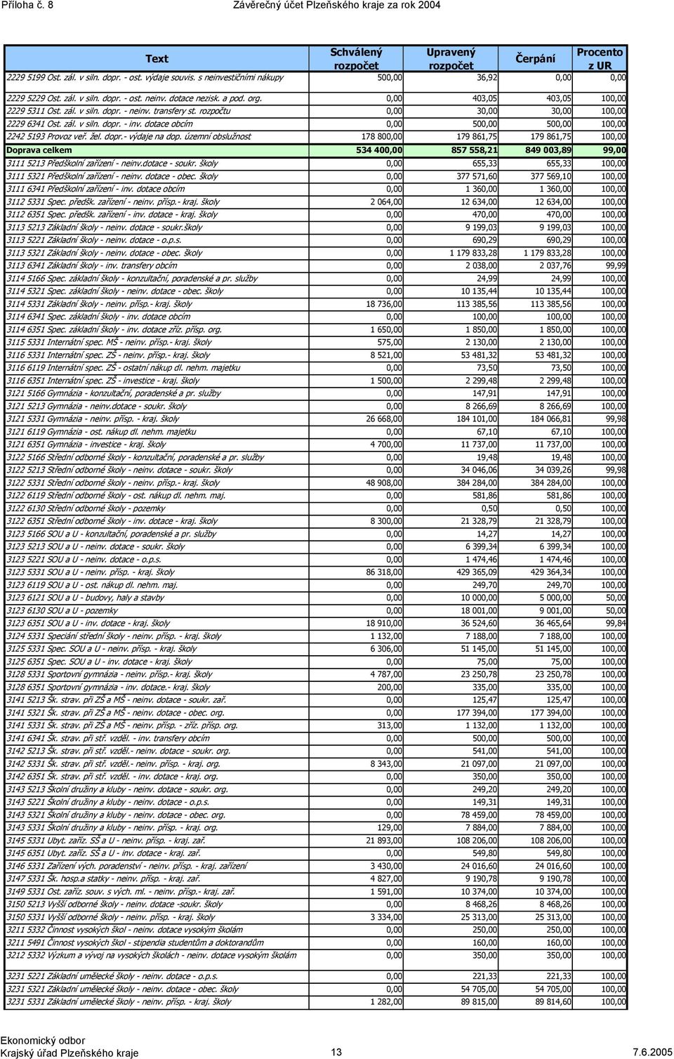 rozpočtu 0,00 30,00 30,00 100,00 2229 6341 Ost. zál. v siln. dopr. inv. dotace obcím 0,00 500,00 500,00 100,00 2242 5193 Provoz veř. žel. dopr. výdaje na dop.