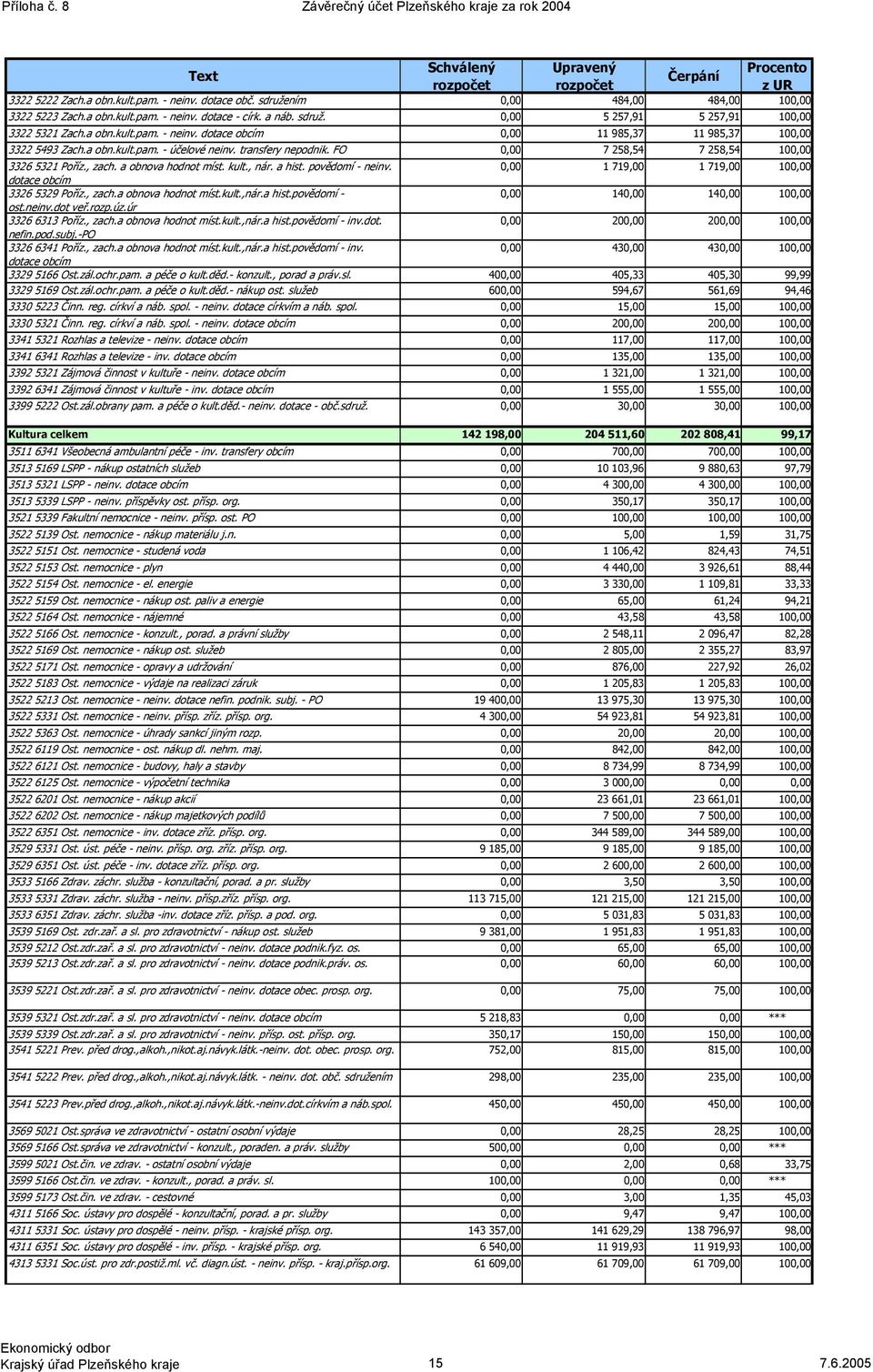 a obn.kult.pam. účelové neinv. transfery nepodnik. FO 0,00 7 258,54 7 258,54 100,00 3326 5321 Poříz., zach. a obnova hodnot míst. kult., nár. a hist. povědomí neinv.