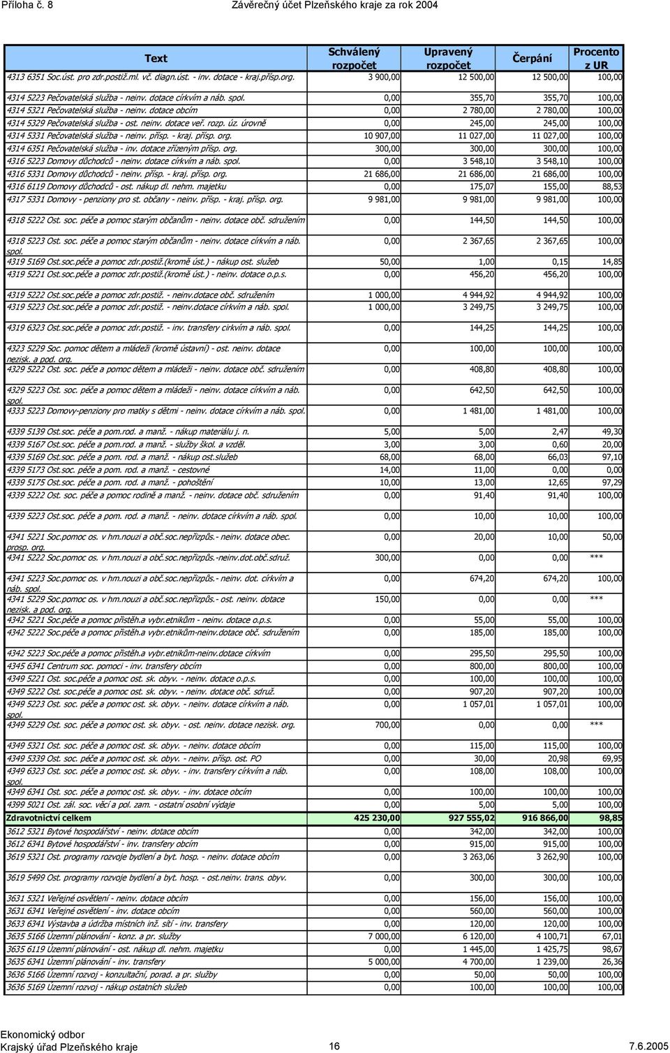 dotace obcím 0,00 2 780,00 2 780,00 100,00 4314 5329 Pečovatelská služba ost. neinv. dotace veř. rozp. úz. úrovně 0,00 245,00 245,00 100,00 4314 5331 Pečovatelská služba neinv. přísp. kraj. přísp. org.