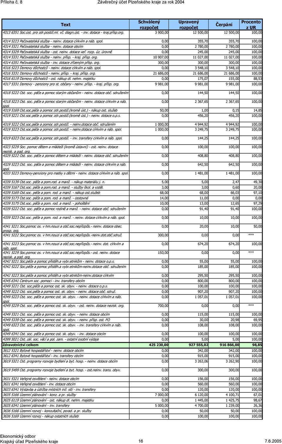 dotace obcím 0,00 2 780,00 2 780,00 100,00 4314 5329 Pečovatelská služba ost. neinv. dotace veř. rozp. úz. úrovně 0,00 245,00 245,00 100,00 4314 5331 Pečovatelská služba neinv. přísp. kraj. přísp. org.