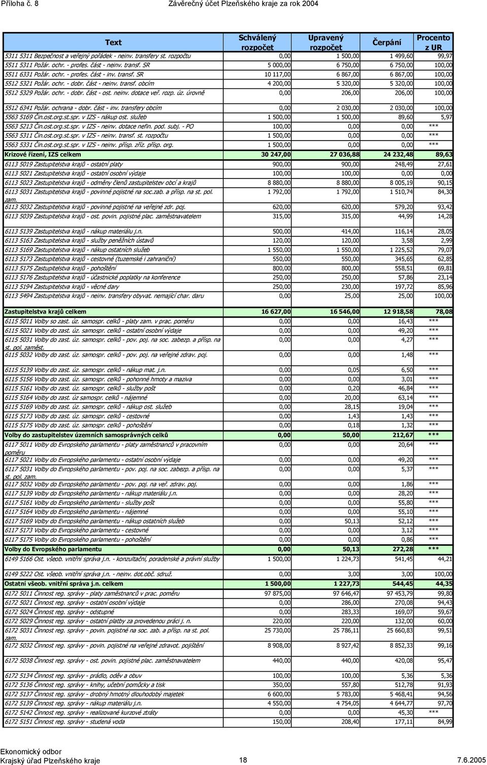 ochr. dobr. část neinv. transf. obcím 4 200,00 5 320,00 5 320,00 100,00 5512 5329 Požár. ochr. dobr. část ost. neinv. dotace veř. rozp. úz. úrovně 0,00 206,00 206,00 100,00 5512 6341 Požár.