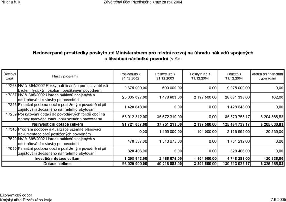 programu 17263 NV č. 394/2002 Poskytnutí finanční pomoci v oblasti bydlení fyzickým osobám postiženým povodněmi 17257 NV č.