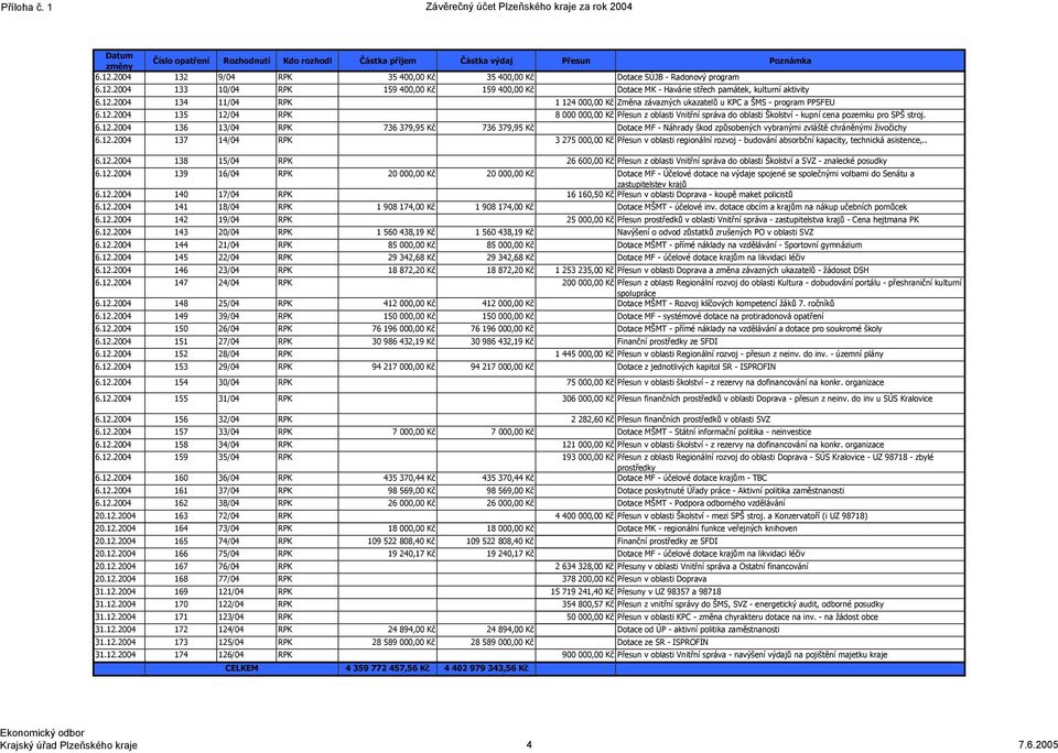 12.2004 135 12/04 RPK 8 000 000,00 Kč Přesun z oblasti Vnitřní správa do oblasti Školství kupní cena pozemku pro SPŠ stroj. 6.12.2004 136 13/04 RPK 736 379,95 Kč 736 379,95 Kč Dotace Náhrady škod způsobených vybranými zvláště chráněnými živočichy 6.