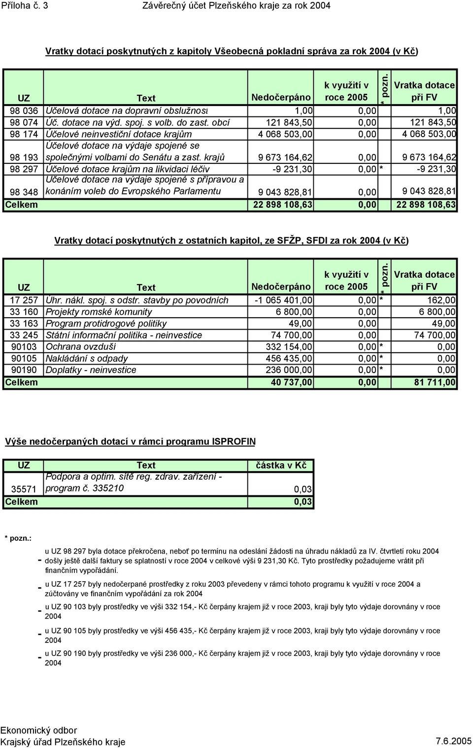 obcí 121 843,50 0,00 121 843,50 98 174 Účelové neinvestiční dotace krajům 4 068 503,00 0,00 4 068 503,00 Účelové dotace na výdaje spojené se 98 193 společnými volbami do Senátu a zast.