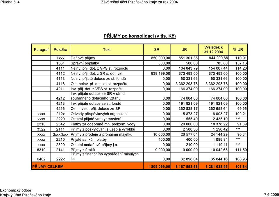 rozpočtu 0,00 134 843,79 154 067,44 114,26 4112 Neinv. přij. dot. z SR s. dot. vzt. 939 199,00 873 483,00 873 483,00 100,00 4113 Neinv. přijaté dotace ze st.