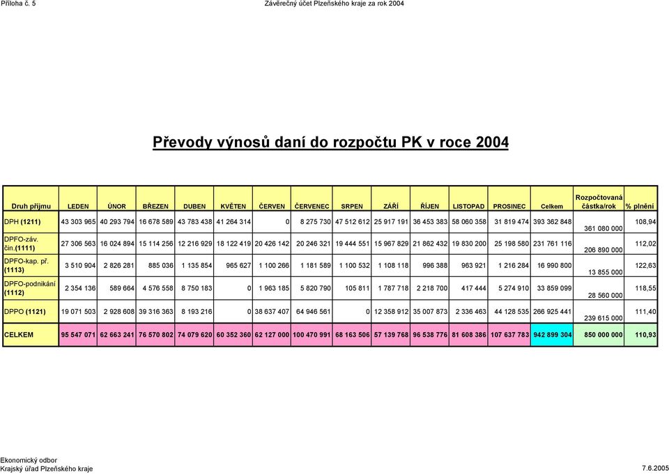 částka/rok % plnění DPH (1211) 43 303 965 40 293 794 16 678 589 43 783 438 41 264 314 0 8 275 730 47 512 612 25 917 191 36 453 383 58 060 358 31 819 474 393 362 848 DPFOzáv. čin.(1111) DPFOkap. př.