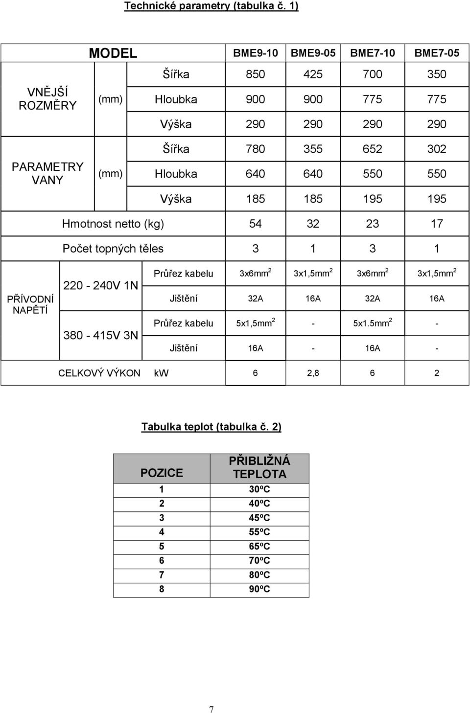 780 355 652 302 Hloubka 640 640 550 550 Výška 185 185 195 195 Hmotnost netto (kg) 54 32 23 17 Počet topných těles 3 1 3 1 PŘÍVODNÍ NAPĚTÍ 220-240V 1N