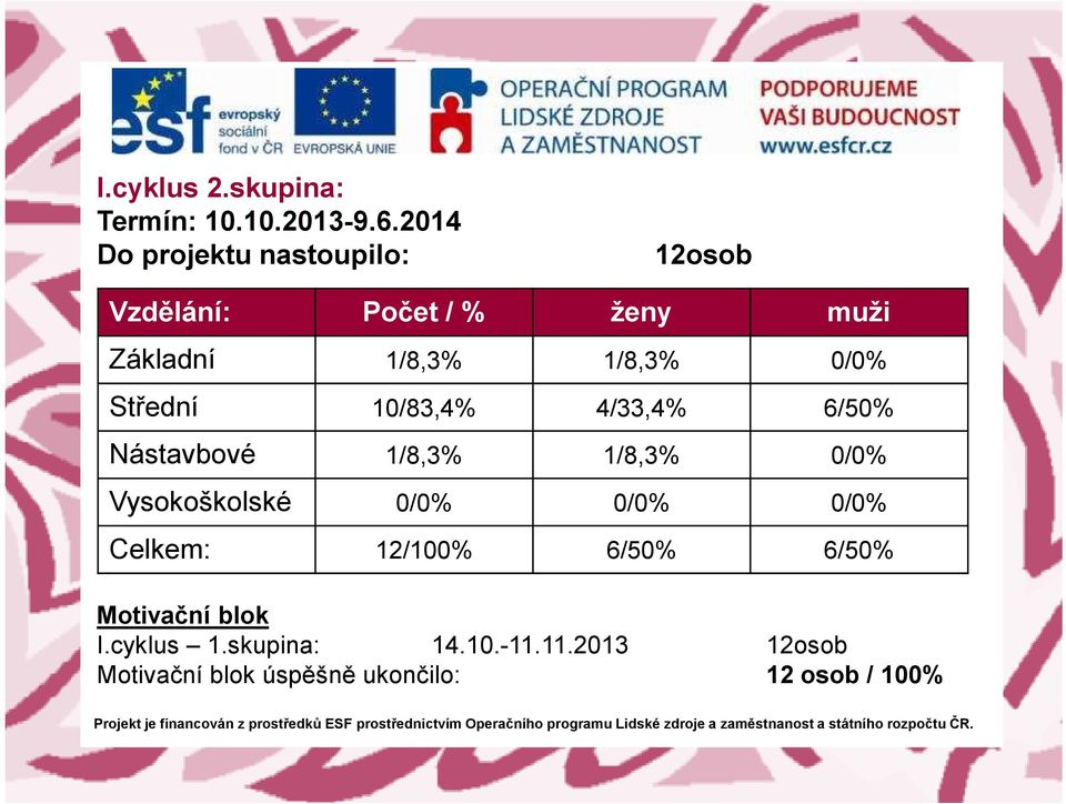 0/0% Střední 10/83,4% 4/33,4% 6/50% Nástavbové 1/8,3% 1/8,3% 0/0% Vysokoškolské 0/0% 0/0%