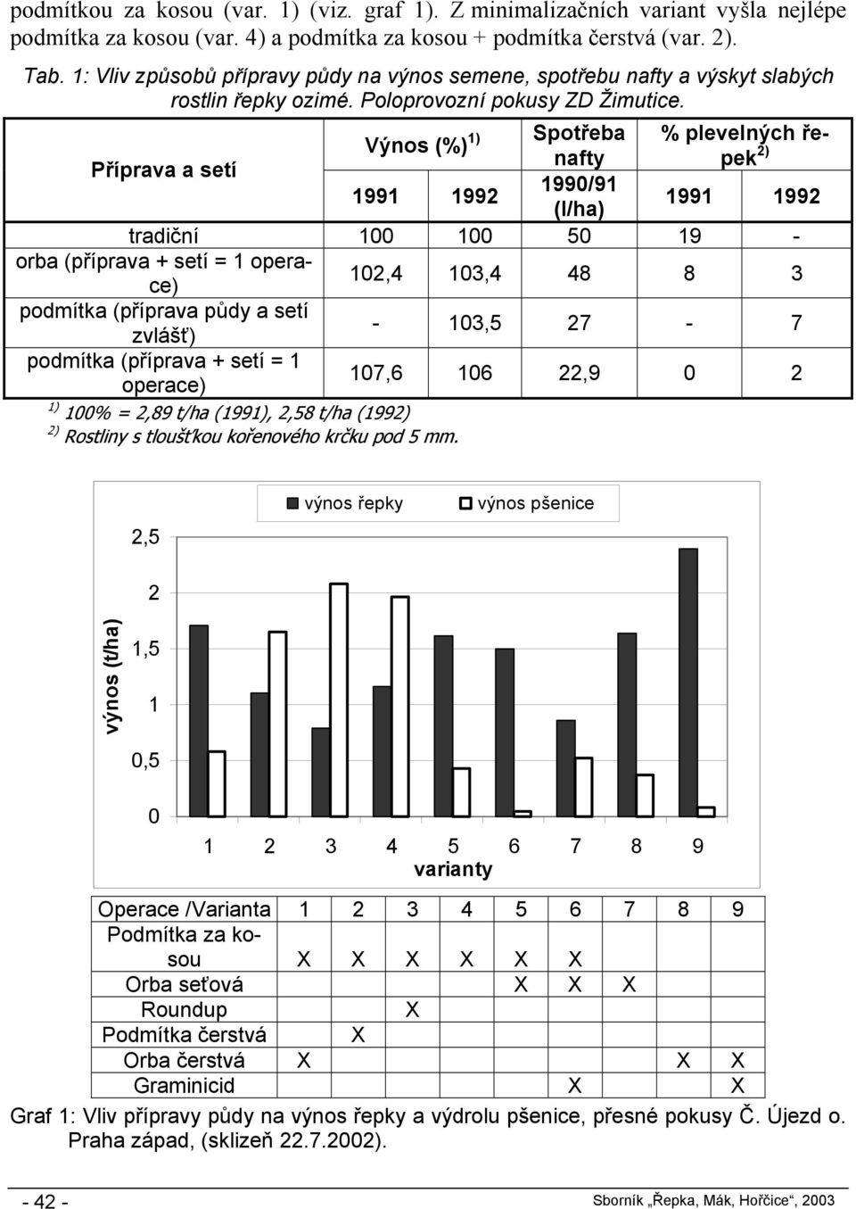 Příprava a setí Výnos (%) 1) Spotřeba % plevelných řepek nafty 1990/91 1991 1992 1991 1992 (l/ha) tradiční 100 100 50 19 - orba (příprava + setí = 1 operace) 102,4 103,4 48 8 3 podmítka (příprava