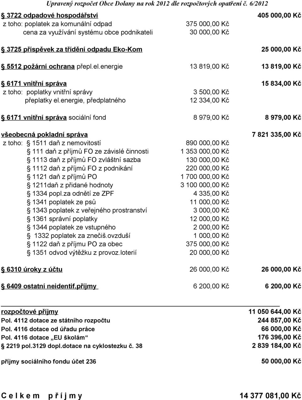 000,00 Kč 5512 požární ochrana přepl.el.energie 13 819,00 Kč 13 819,00 Kč 6171 vnitřní správa 15 834,00 Kč z toho: poplatky vnitřní správy 3 500,00 Kč přeplatky el.