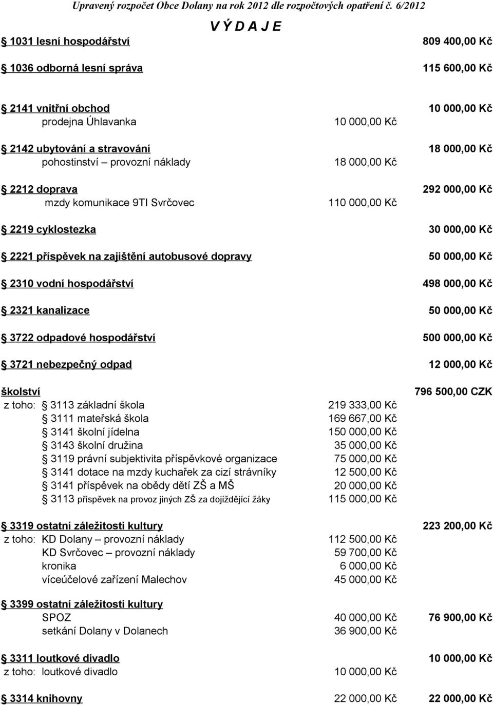 000,00 Kč 18 000,00 Kč 2212 doprava 29 mzdy komunikace 9TI Svrčovec 110 000,00 Kč 2219 cyklostezka 30 000,00 Kč 2221 příspěvek na zajištění autobusové dopravy 2310 vodní hospodářství 498 000,00 Kč