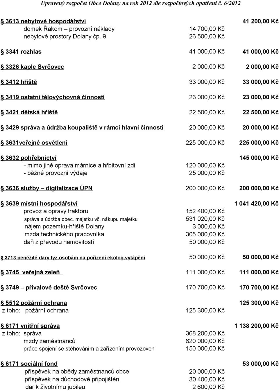 rámci hlavní činnosti 3631veřejné osvětlení 33 000,00 Kč 33 000,00 Kč 23 000,00 Kč 23 000,00 Kč 22 500,00 Kč 22 500,00 Kč 20 000,00 Kč 20 000,00 Kč 225 000,00 Kč 225 000,00 Kč 3632 pohřebnictví -