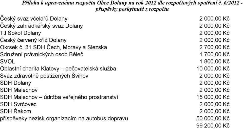 č. 31 SDH Čech, Moravy a Slezska Sdružení právnických osob Běleč SVOL Oblastní charita Klatovy pečovatelská služba Svaz zdravotně postižených