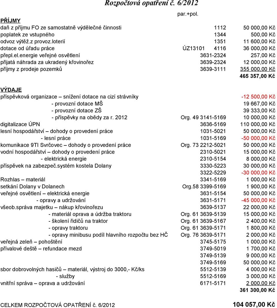 energie veřejné osvětlení 3631-2324 257,00 Kč přijatá náhrada za ukradený křovinořez 3639-2324 1 příjmy z prodeje pozemků 3639-3111 355 000,00 Kč 465 357,00 Kč VÝDAJE příspěvková organizace snížení