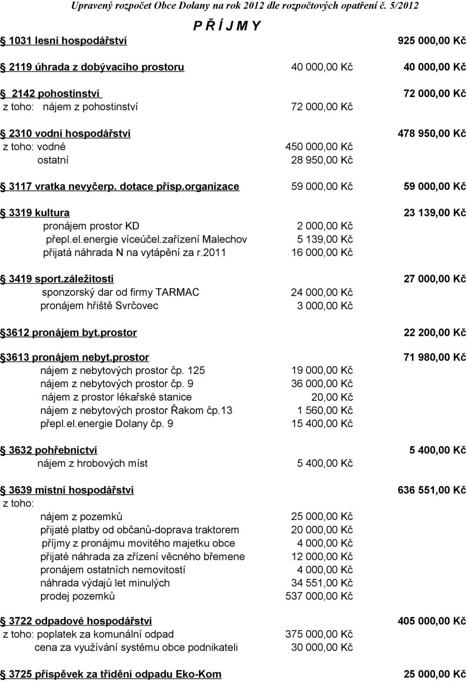 ostatní 4 28 950,00 Kč 3117 vratka nevyčerp. dotace přísp.organizace 59 000,00 Kč 59 000,00 Kč 3319 kultura pronájem prostor KD přepl.el.energie víceúčel.