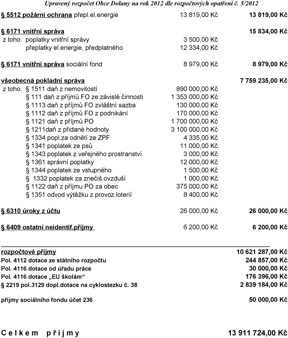 energie, předplatného 12 334,00 Kč 6171 vnitřní správa sociální fond 8 979,00 Kč 8 979,00 Kč všeobecná pokladní správa z toho: 1511 daň z nemovitostí 111 daň z příjmů FO ze závislé činnosti 1113 daň