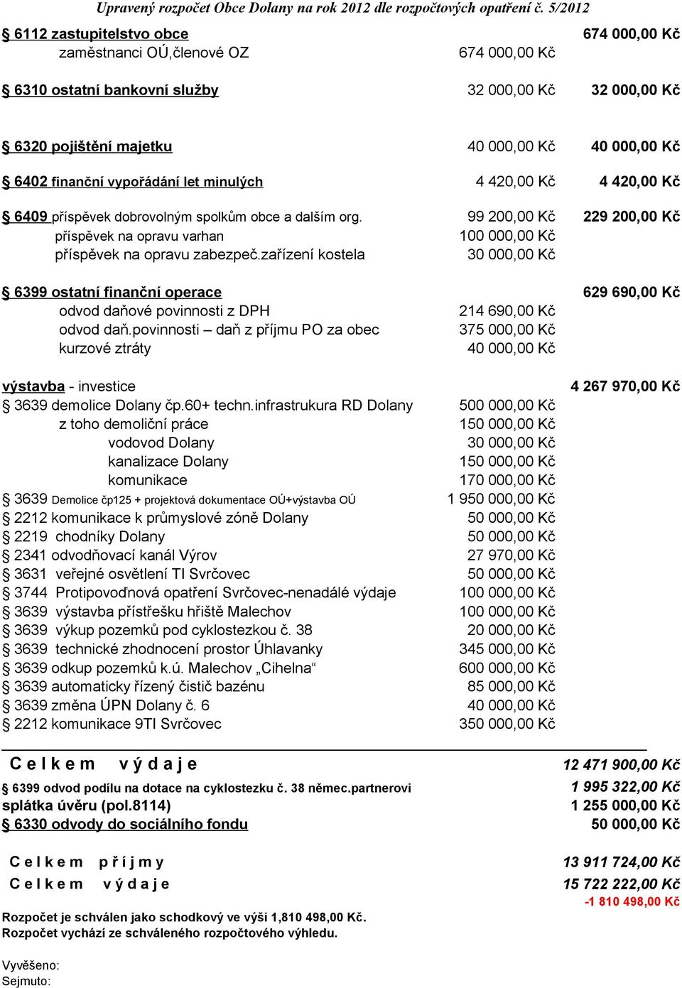 minulých 4 420,00 Kč 4 420,00 Kč 6409 příspěvek dobrovolným spolkům obce a dalším org. 99 200,00 Kč 229 200,00 Kč příspěvek na opravu varhan 100 000,00 Kč příspěvek na opravu zabezpeč.