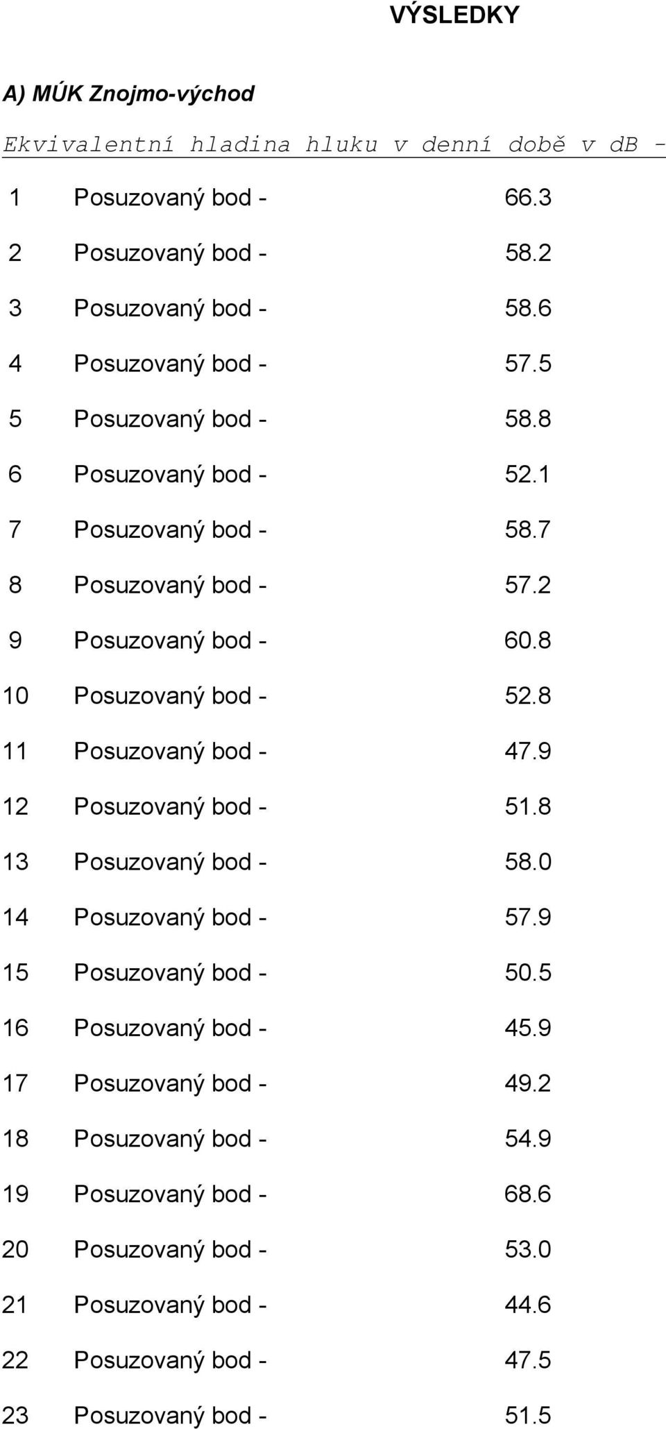 8 10 Posuzovaný bod - 52.8 11 Posuzovaný bod - 47.9 12 Posuzovaný bod - 51.8 13 Posuzovaný bod - 58.0 14 Posuzovaný bod - 57.9 15 Posuzovaný bod - 50.