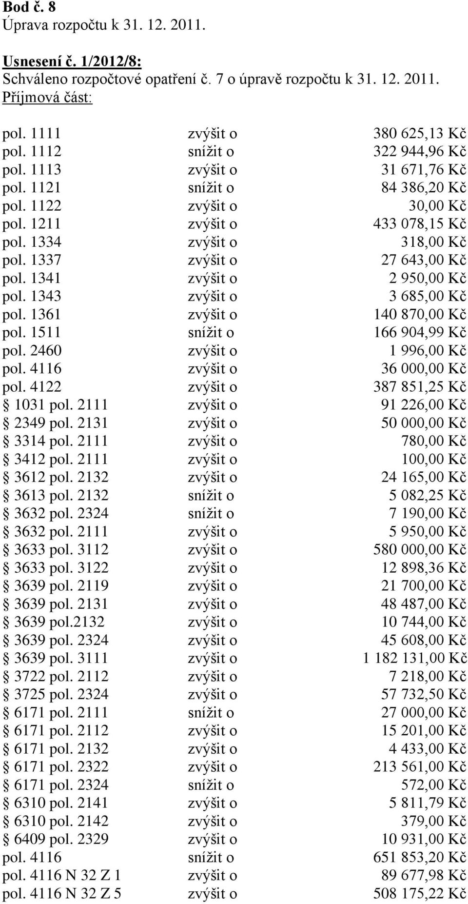 1337 zvýšit o 27 643,00 Kč pol. 1341 zvýšit o 2 950,00 Kč pol. 1343 zvýšit o 3 685,00 Kč pol. 1361 zvýšit o 140 870,00 Kč pol. 1511 snížit o 166 904,99 Kč pol. 2460 zvýšit o 1 996,00 Kč pol.