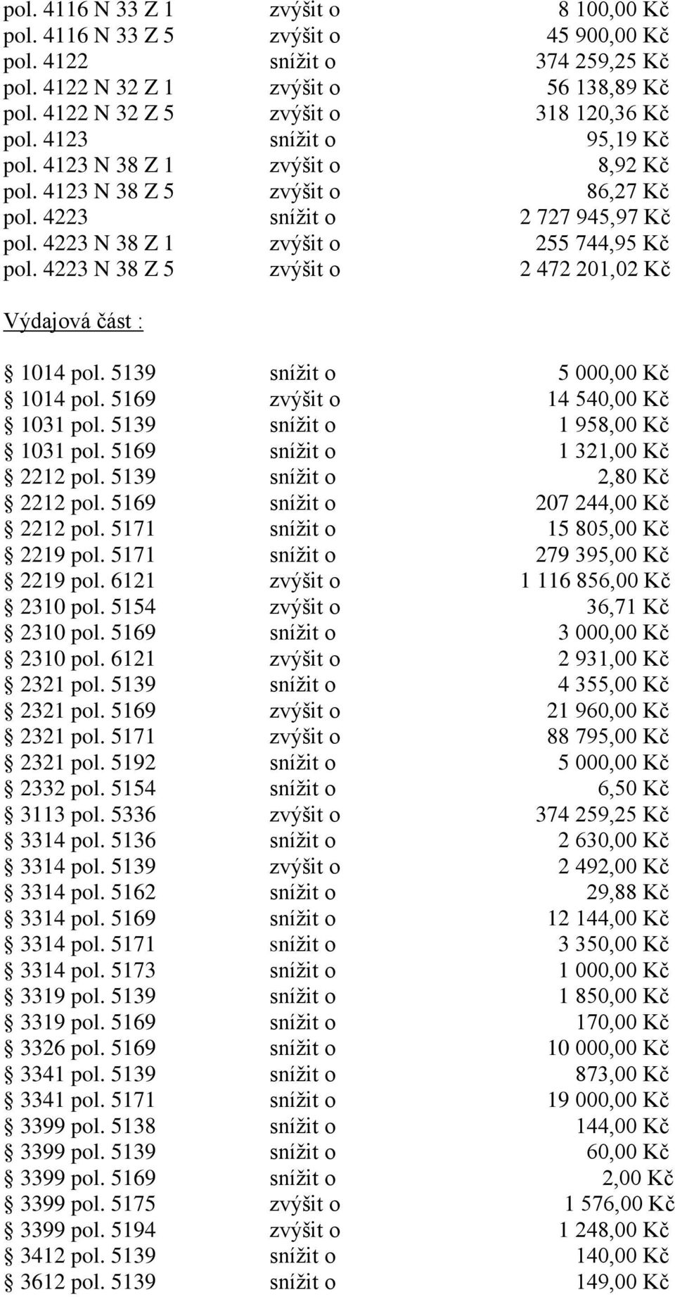 4223 N 38 Z 1 zvýšit o 255 744,95 Kč pol. 4223 N 38 Z 5 zvýšit o 2 472 201,02 Kč Výdajová část : 1014 pol. 5139 snížit o 5 000,00 Kč 1014 pol. 5169 zvýšit o 14 540,00 Kč 1031 pol.