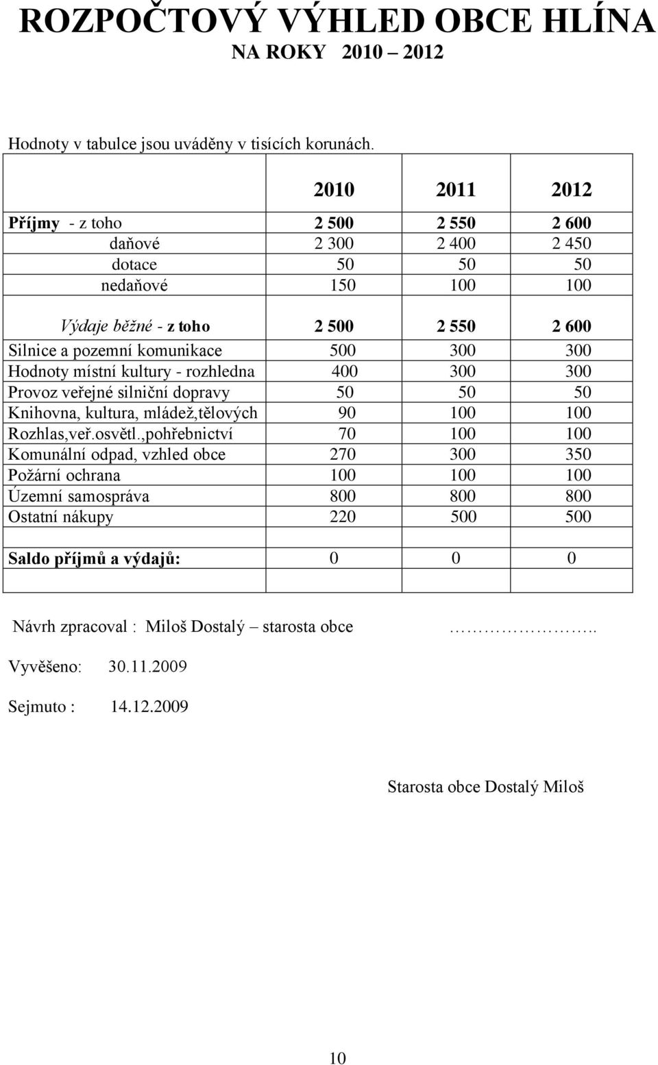 300 300 Hodnoty místní kultury - rozhledna 400 300 300 Provoz veřejné silniční dopravy 50 50 50 Knihovna, kultura, mládež,tělových 90 100 100 Rozhlas,veř.osvětl.