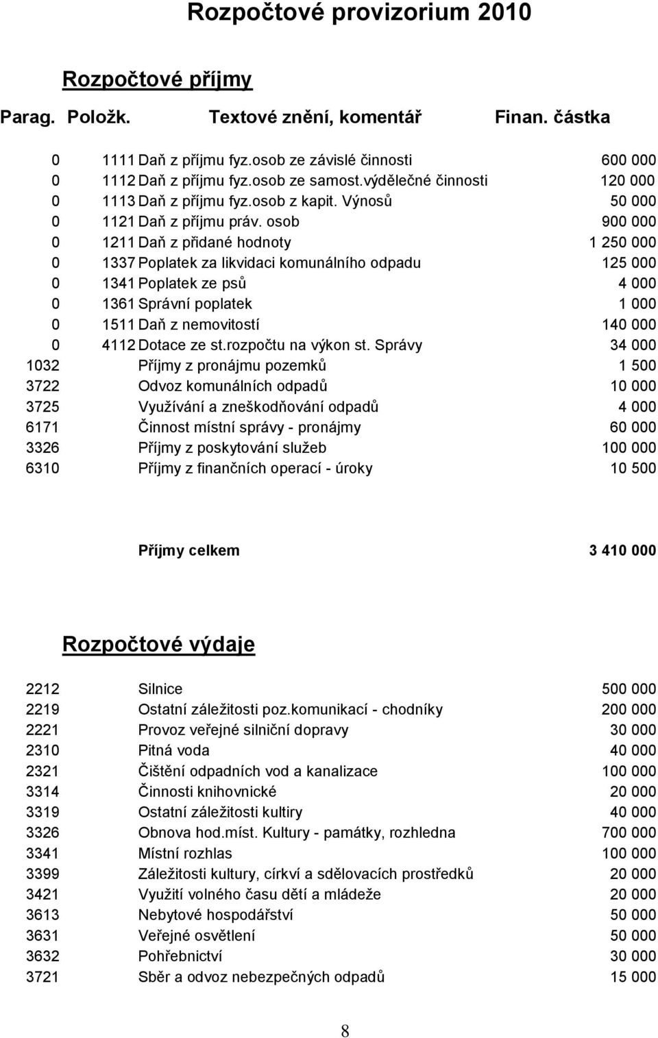 osob 900 000 0 1211 Daň z přidané hodnoty 1 250 000 0 1337 Poplatek za likvidaci komunálního odpadu 125 000 0 1341 Poplatek ze psů 4 000 0 1361 Správní poplatek 1 000 0 1511 Daň z nemovitostí 140 000