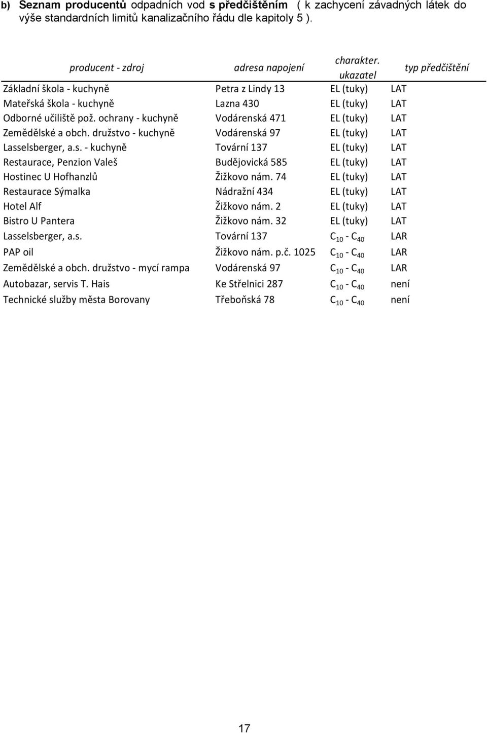 ochrany - kuchyně Vodárenská 471 EL (tuky) LAT Zemědělské a obch. družstvo - kuchyně Vodárenská 97 EL (tuky) LAT Lasselsberger, a.s. - kuchyně Tovární 137 EL (tuky) LAT Restaurace, Penzion Valeš Budějovická 585 EL (tuky) LAT Hostinec U Hofhanzlů Žižkovo nám.