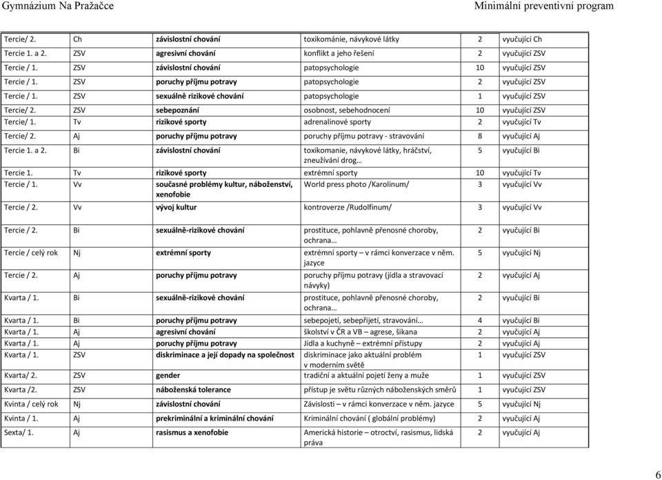 ZSV sexuálně rizikové chování patopsychologie 1 vyučující ZSV Tercie/ 2. ZSV sebepoznání osobnost, sebehodnocení 10 vyučující ZSV Tercie/ 1.