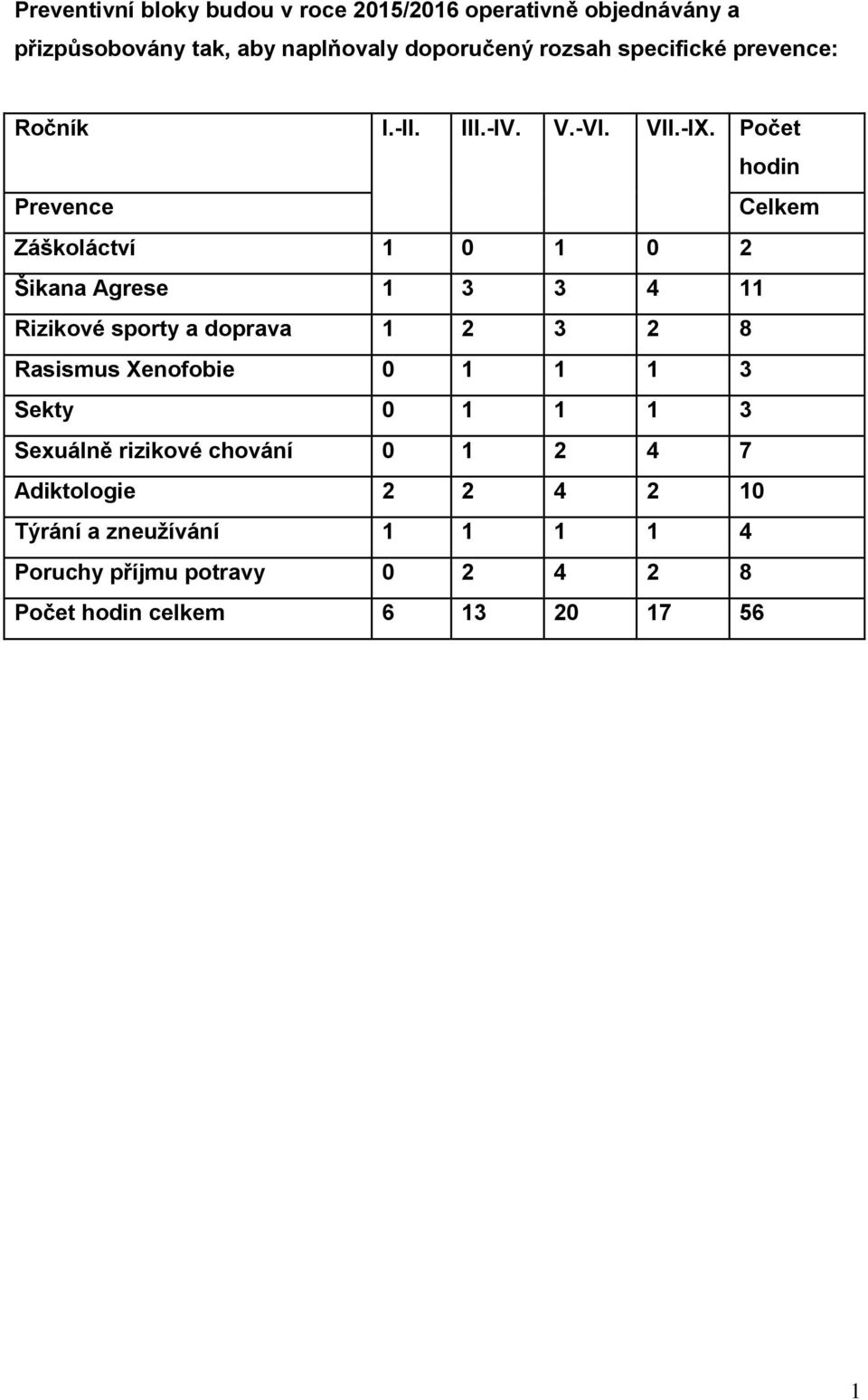 Počet hodin Prevence Celkem Záškoláctví 0 0 2 Šikana Agrese 3 3 4 Rizikové sporty a doprava 2 3 2 8 Rasismus