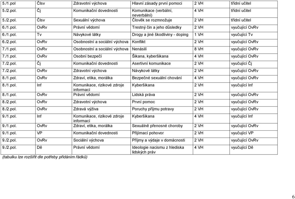 /.pol. OvRv Osobnostní a sociální výchova Nenásilí 8 VH vyučující OvRv 7./.pol. OvRv Osobní bezpečí Šikana, kyberšikana 4 VH vyučující OvRv 7./2.pol. Čj Komunikační dovednosti Asertivní komunikace vyučující Čj 7.