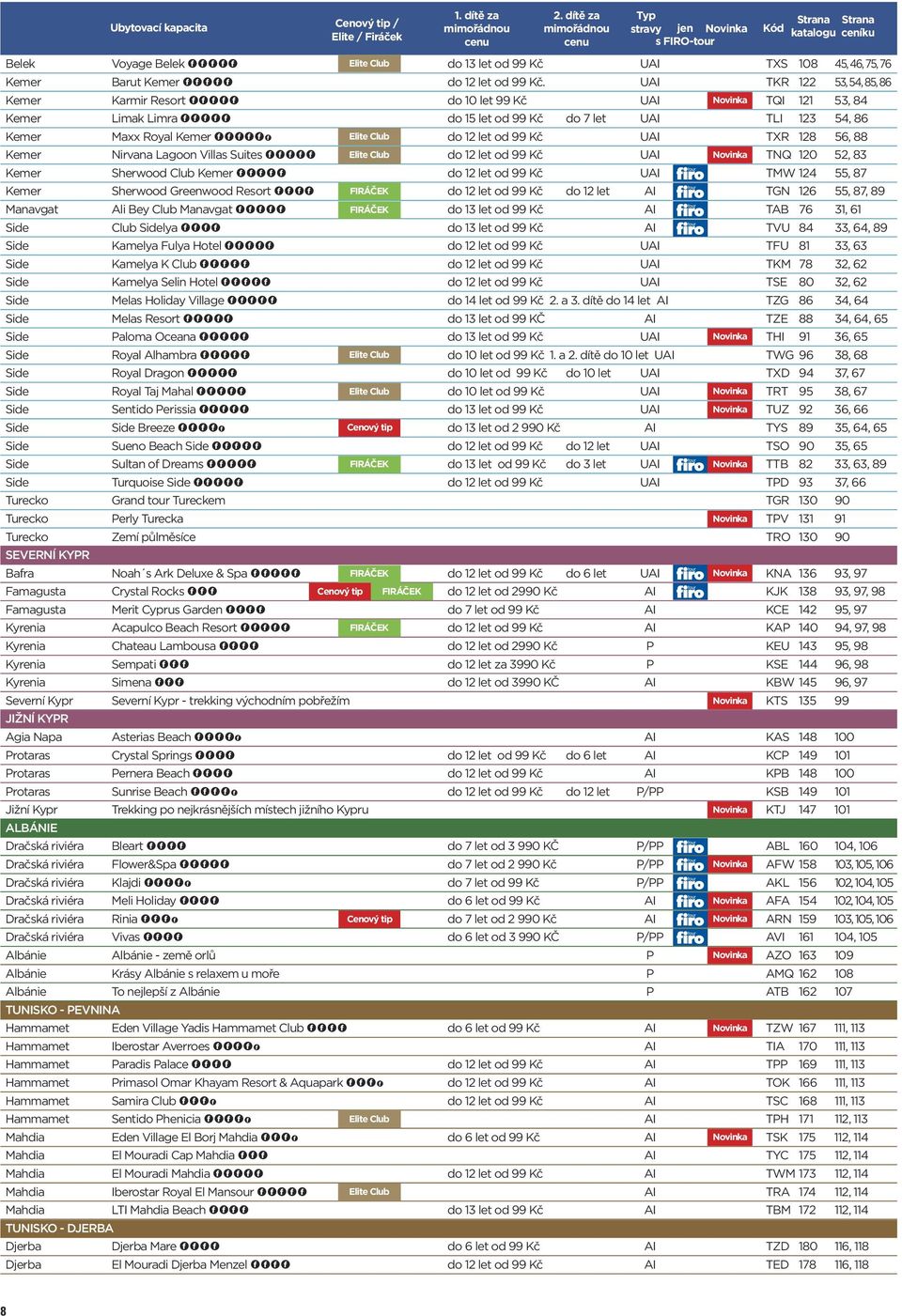 Elite Club do 12 let od 99 Kč UAI TXR 128 56, 88 Kemer Nirvana Lagoon Villas Suites FFFFF Elite Club do 12 let od 99 Kč UAI novinka Novinka TNQ 120 52, 83 Kemer Sherwood Club Kemer FFFFF do 12 let od