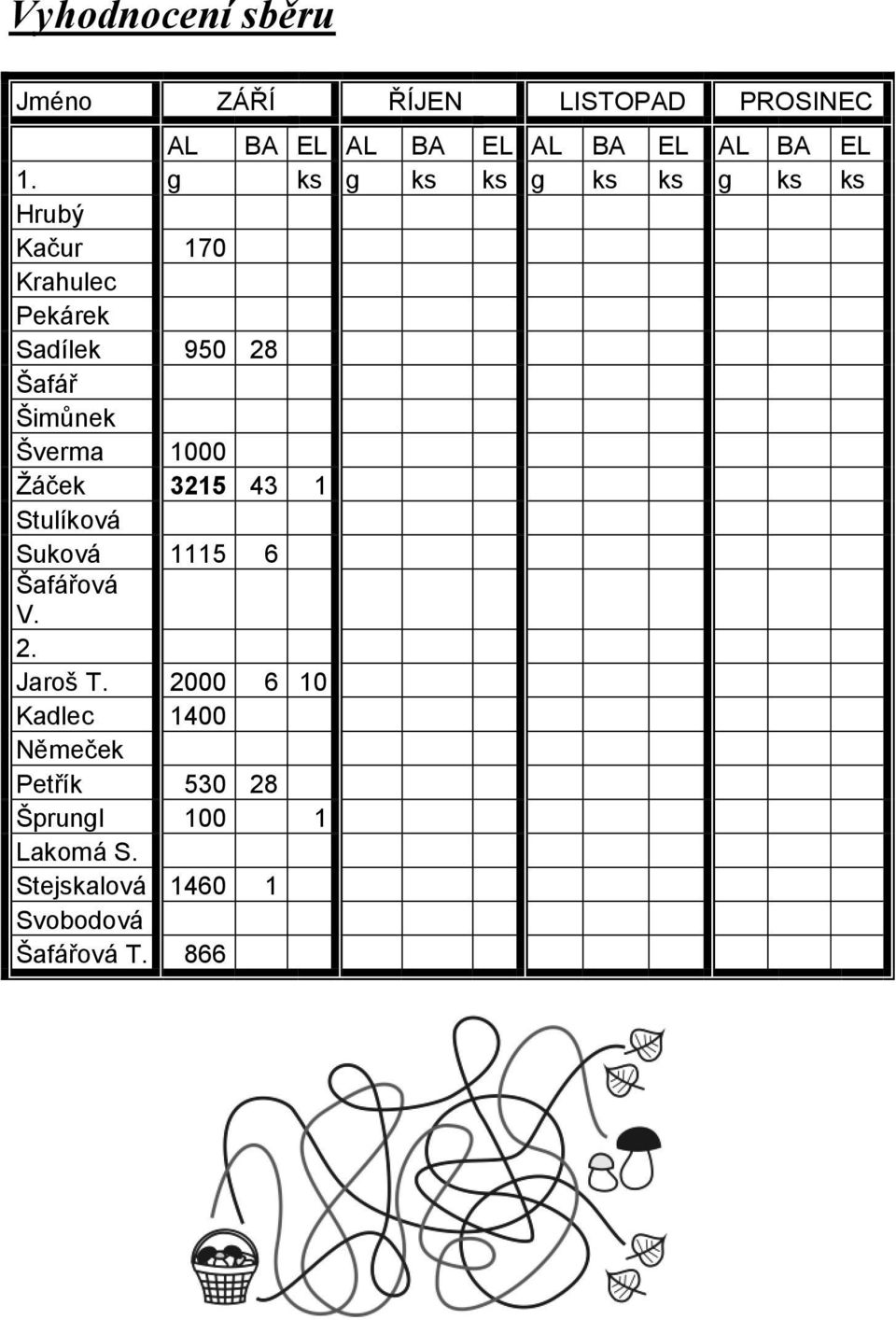 Šverma 1000 Žáček 3215 43 1 Stulíková Suková 1115 6 Šafářová V. 2. Jaroš T.