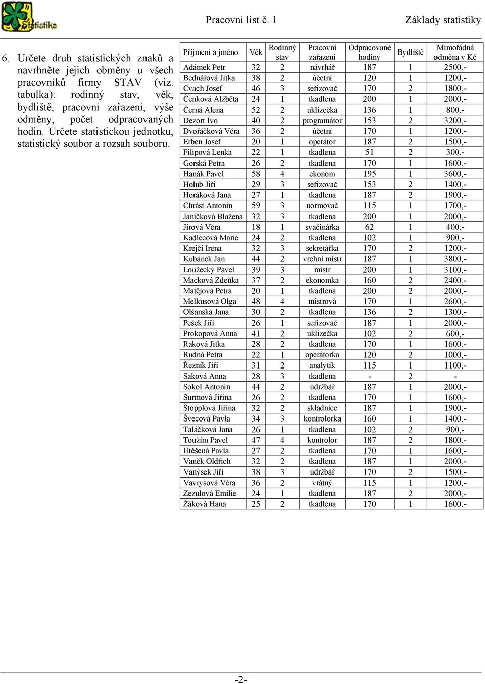 Příjmení a jméno Věk Rodinný Pracovní Odpracované Mimořádná Bydliště stav zařazení hodiny odměna v Kč Adámek Petr 32 2 návrhář 187 1 2500,- Bednářová Jitka 38 2 účetní 120 1 1200,- Cvach Josef 46 3
