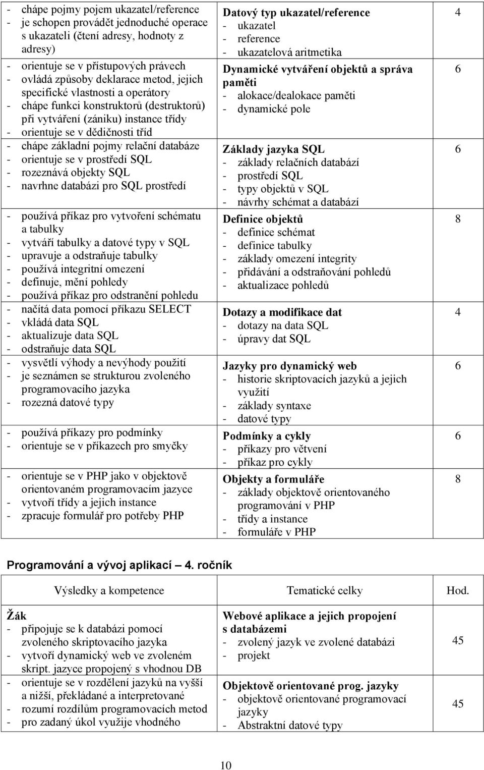 orientuje se v prostředí SQL - rozeznává objekty SQL - navrhne databázi pro SQL prostředí - používá příkaz pro vytvoření schématu a tabulky - vytváří tabulky a datové typy v SQL - upravuje a