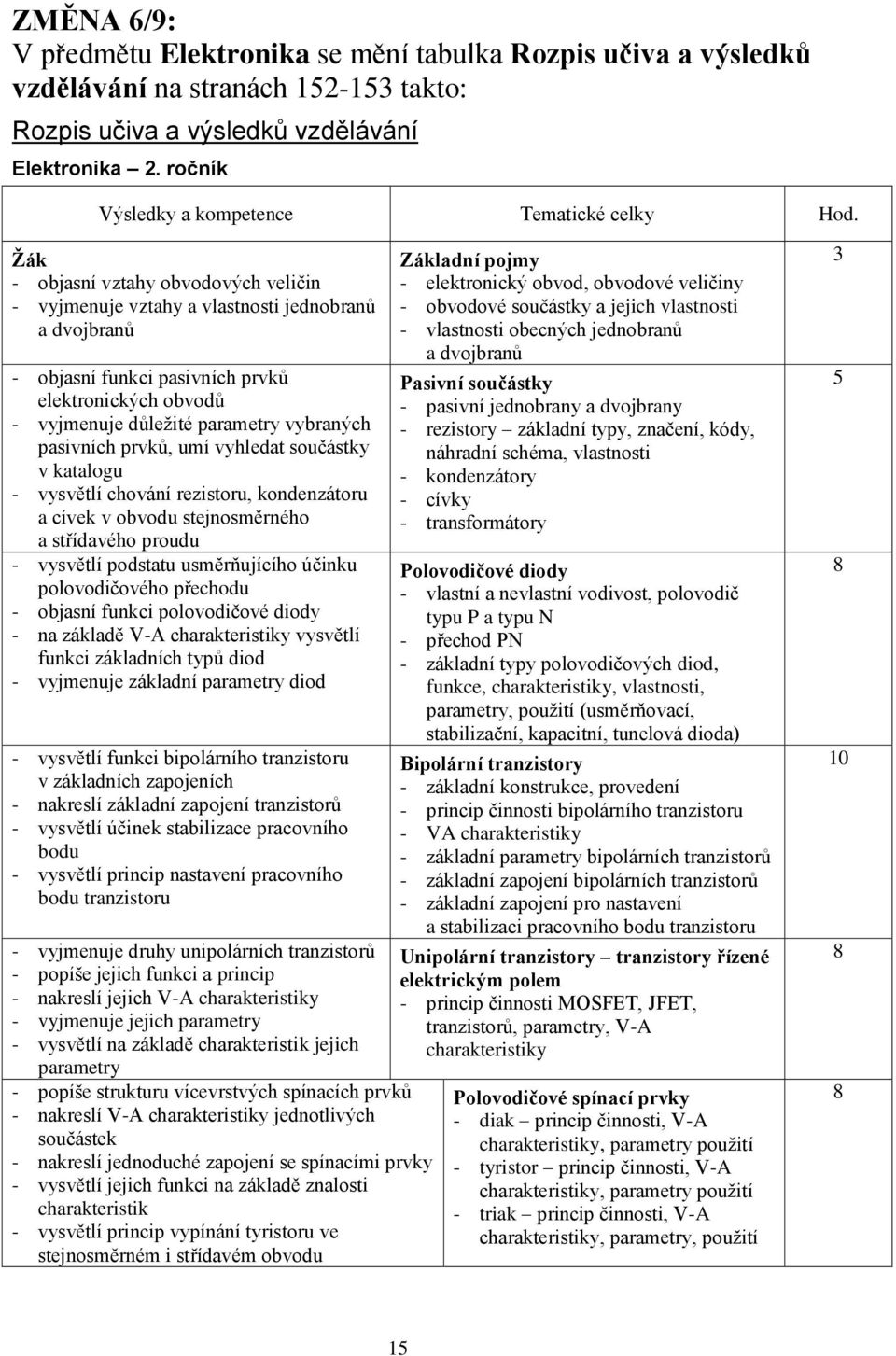 pasivních prvků, umí vyhledat součástky v katalogu - vysvětlí chování rezistoru, kondenzátoru a cívek v obvodu stejnosměrného a střídavého proudu - vysvětlí podstatu usměrňujícího účinku