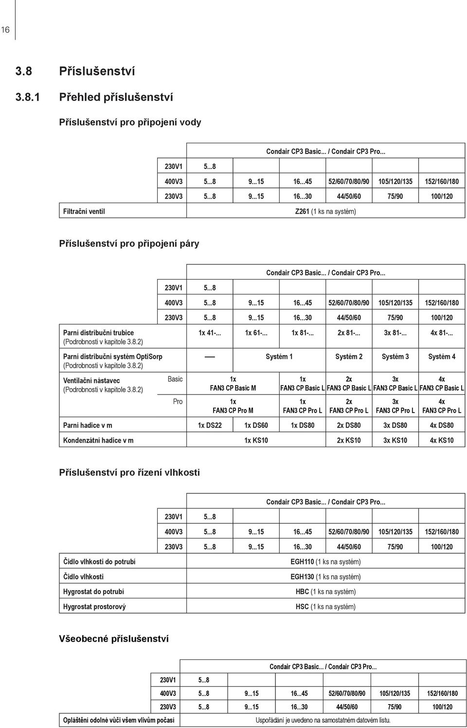 .. / Condair CP3 Pro... 230V1 5...8 400V3 5...8 9...15 16...45 52/60/70/80/90 105/120/135 152/160/180 230V3 5...8 9...15 16...30 44/50/60 75/90 100/120 Parní distribuční trubice (Podrobnosti v kapitole 3.