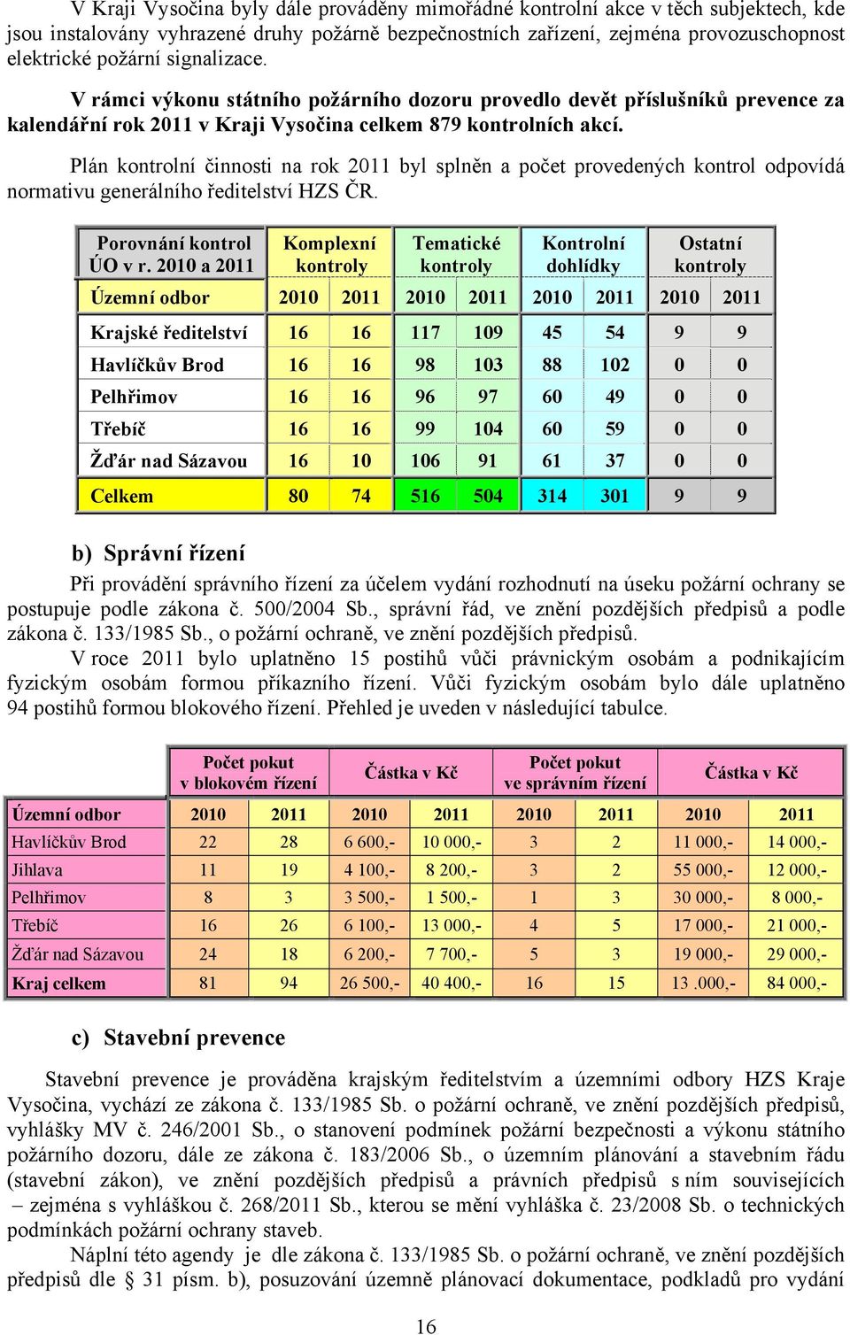 Plán kontrolní činnosti na rok 2011 byl splněn a počet provedených kontrol odpovídá normativu generálního ředitelství HZS ČR. Porovnání kontrol ÚO v r.