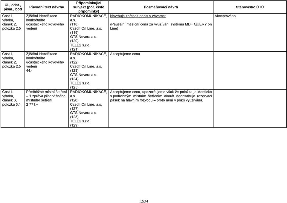předběžného místního šetření 2 771, (118) Czech On Line, (119) (120) (121) (122) Czech On Line, (123) (124) (125) (126) Czech On Line, (127) (128) (129) Navrhuje