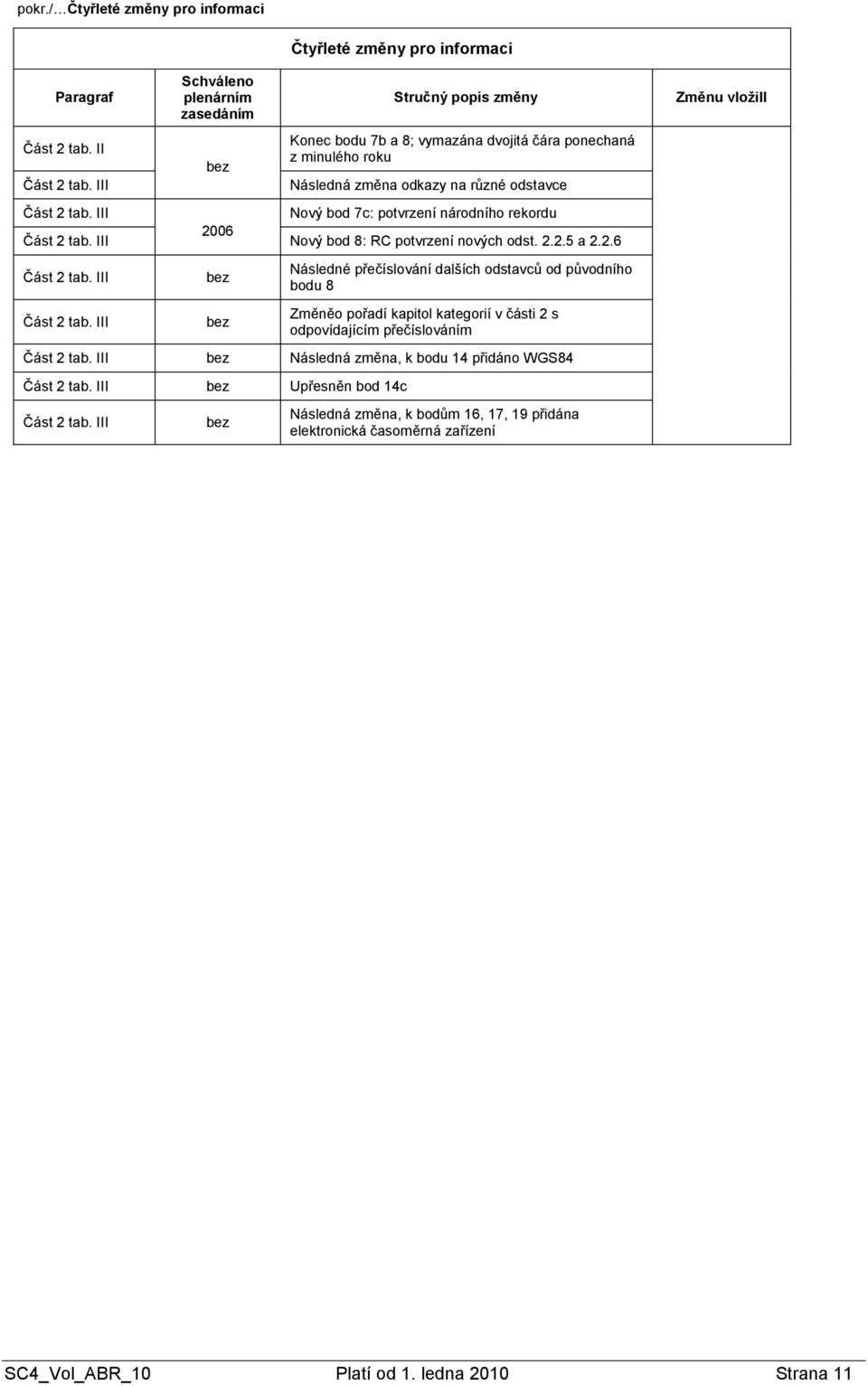 III Nový bod 7c: potvrzení národního rekordu Část 2 tab. III 2006 Nový bod 8: RC potvrzení nových odst. 2.2.5 a 2.2.6 Část 2 tab. III Část 2 tab.
